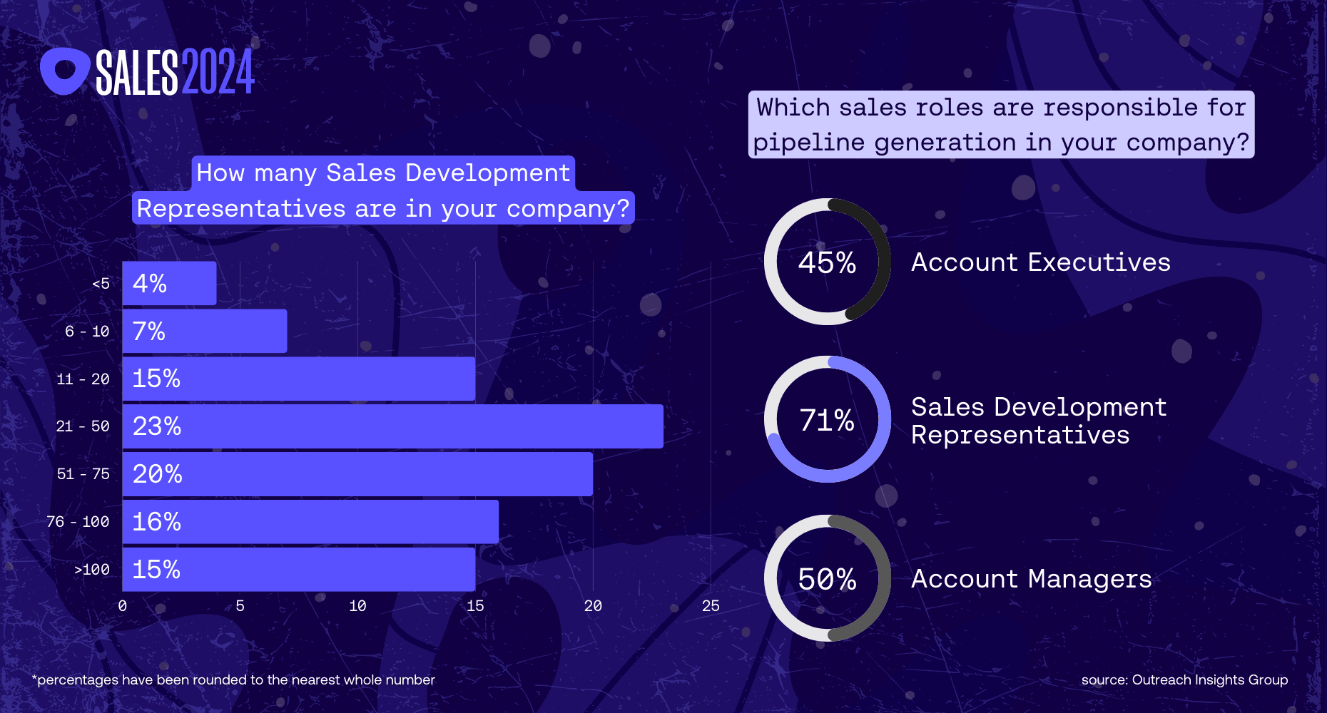 Graph showcasing SDR insights for the Sales 2024: A revenue data analysis blog