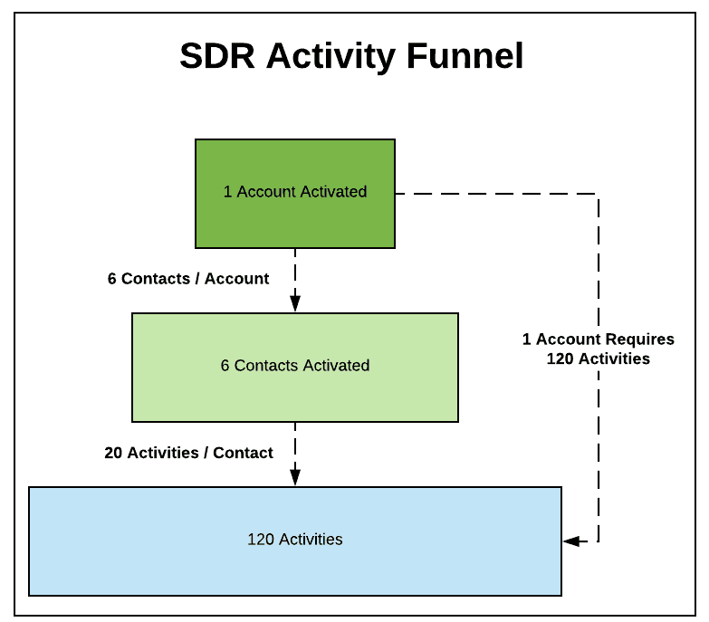 SDR Activity Funnel