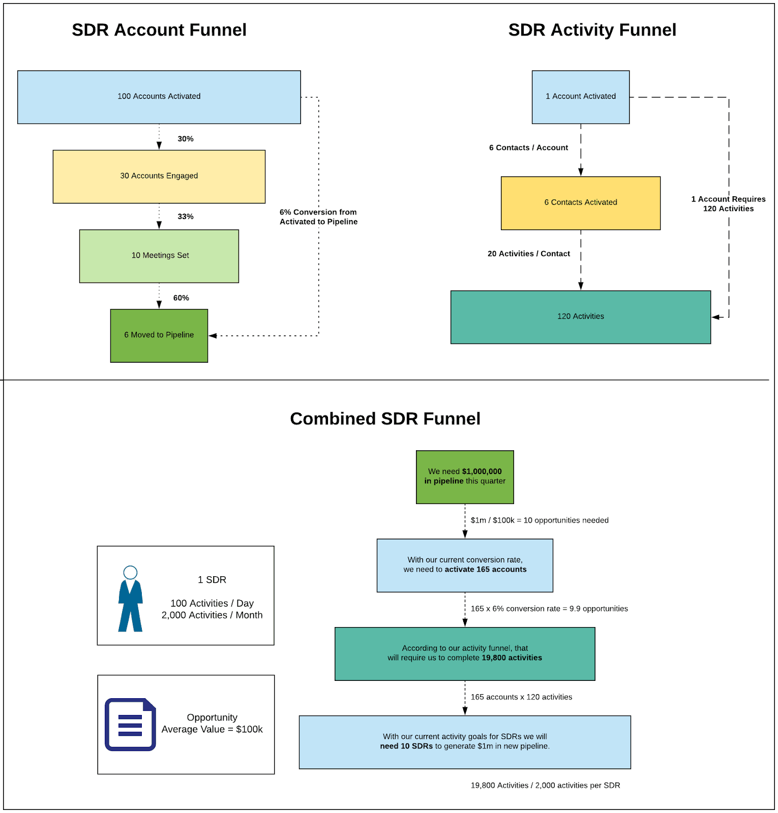 A diagram illustrating a sales funnel for Sales Development Representatives (SDRs).