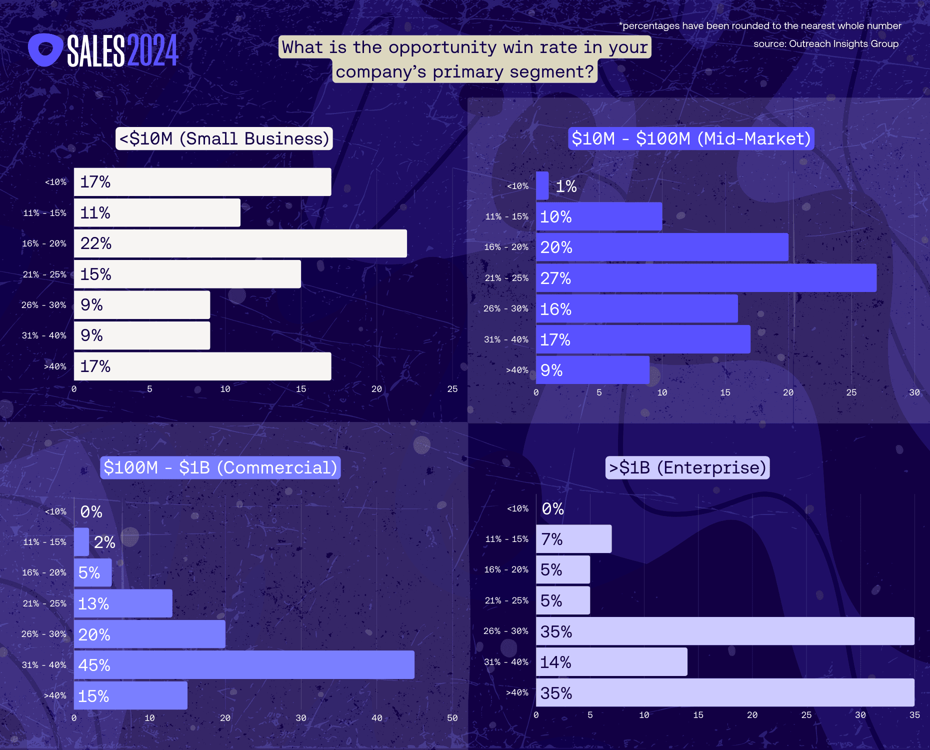 A bar graph showing the segment win rate for the Sales 2024: A revenue data analysis blog