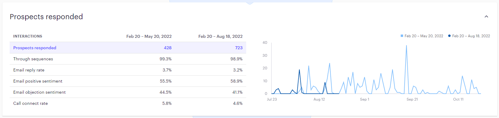 prospects responded report in Outreach