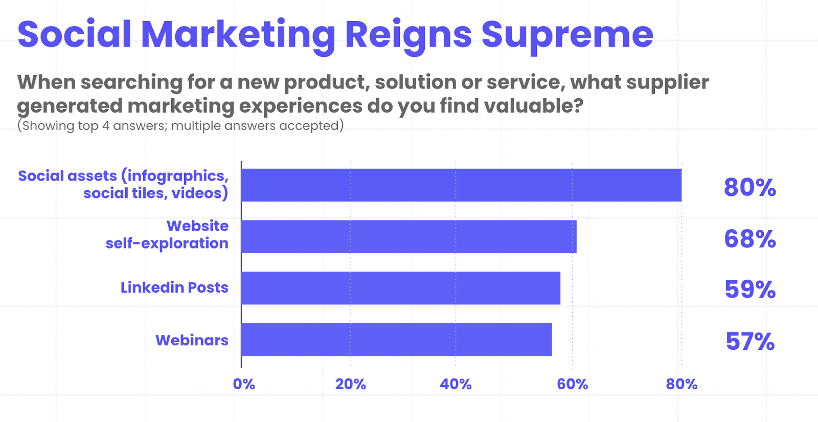 Social Marketing Stats