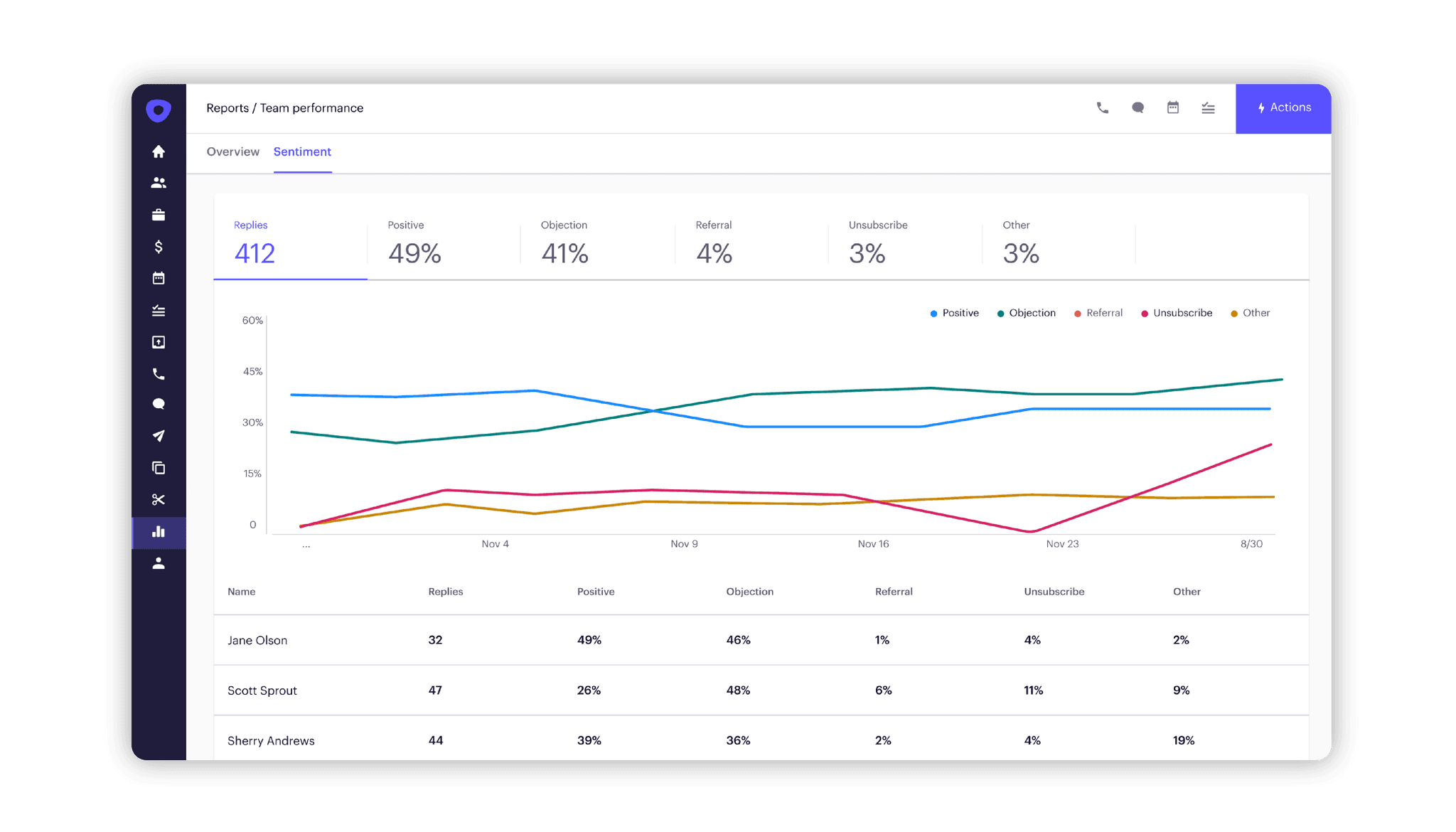 Team Performance Dashboard