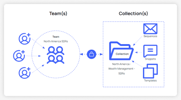 graphic showing teams and collections