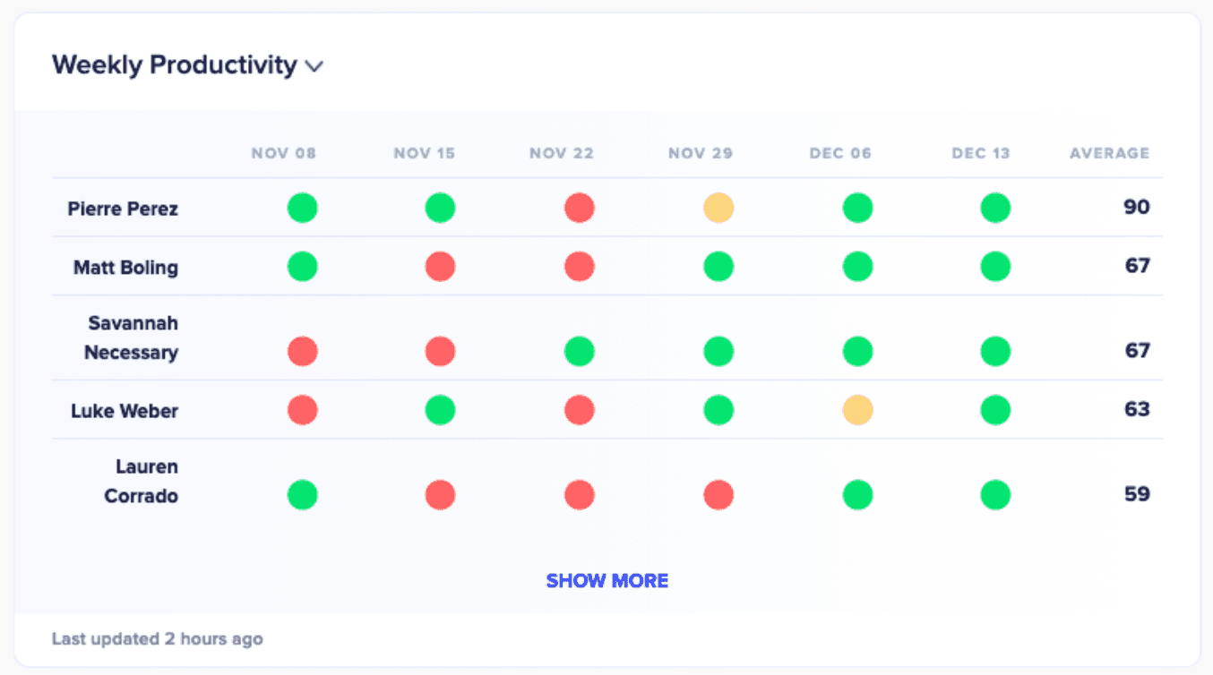 Weekly productivity dashboard